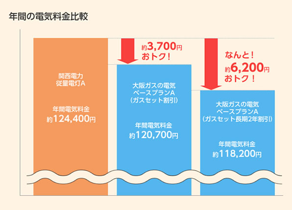 年間の電気量比較図