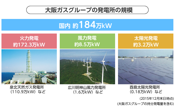 大阪ガスグループの発電所の規模：　国内約184万kW