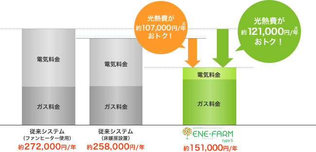 1年間ランニングコスト比較図