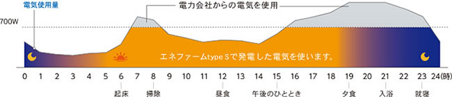 エネファーム運転パターン図