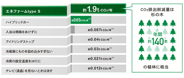 年間のCO2排出削減量イメージ画像