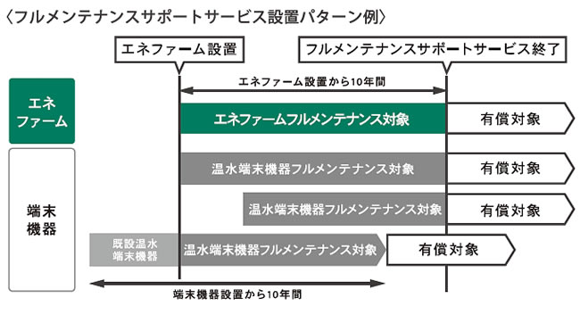 フルメンテナンスサポートサービス設置パターン例