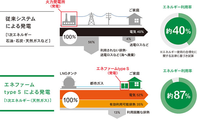 エネルギー利用率の比較