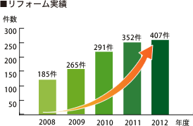 リフォーム実績　グラフ